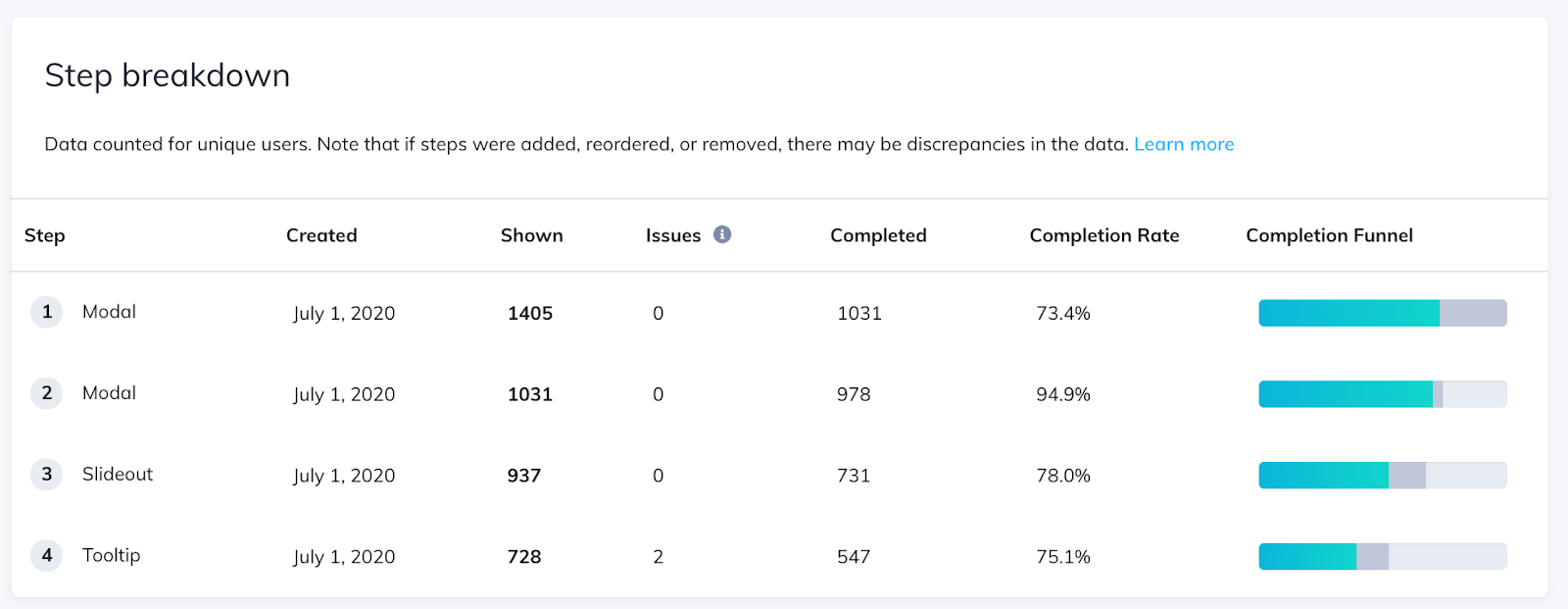 step breakdown appcues engagement analytics 