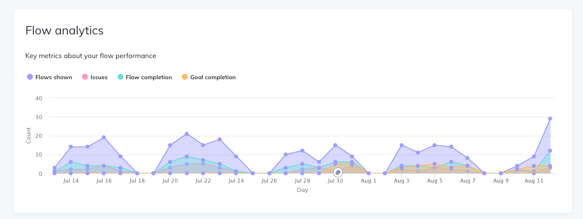 new appcues flow analytics graph showing performance over time example of saas analytics design