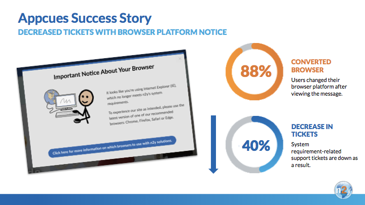 this is an image that says appcues success story. this image includes circle charts that show the percentage of reduction in support tickets