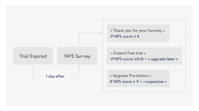 A flowchart showing how NPS givers were followed up with, detailed in the bullet points above. 