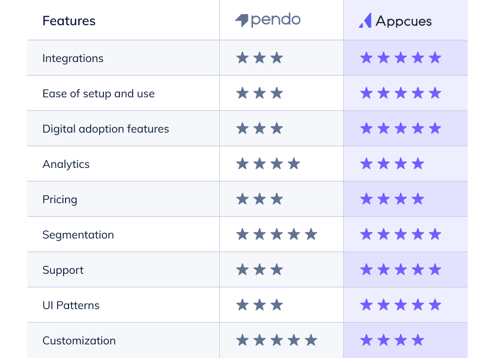 Appcues vs. Pendo: customer ratings