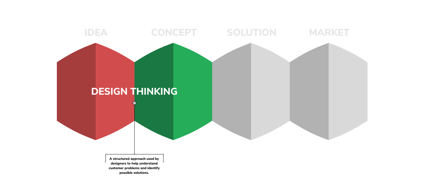 graphic that illustrates how design thinking fits into the product developent cycle
