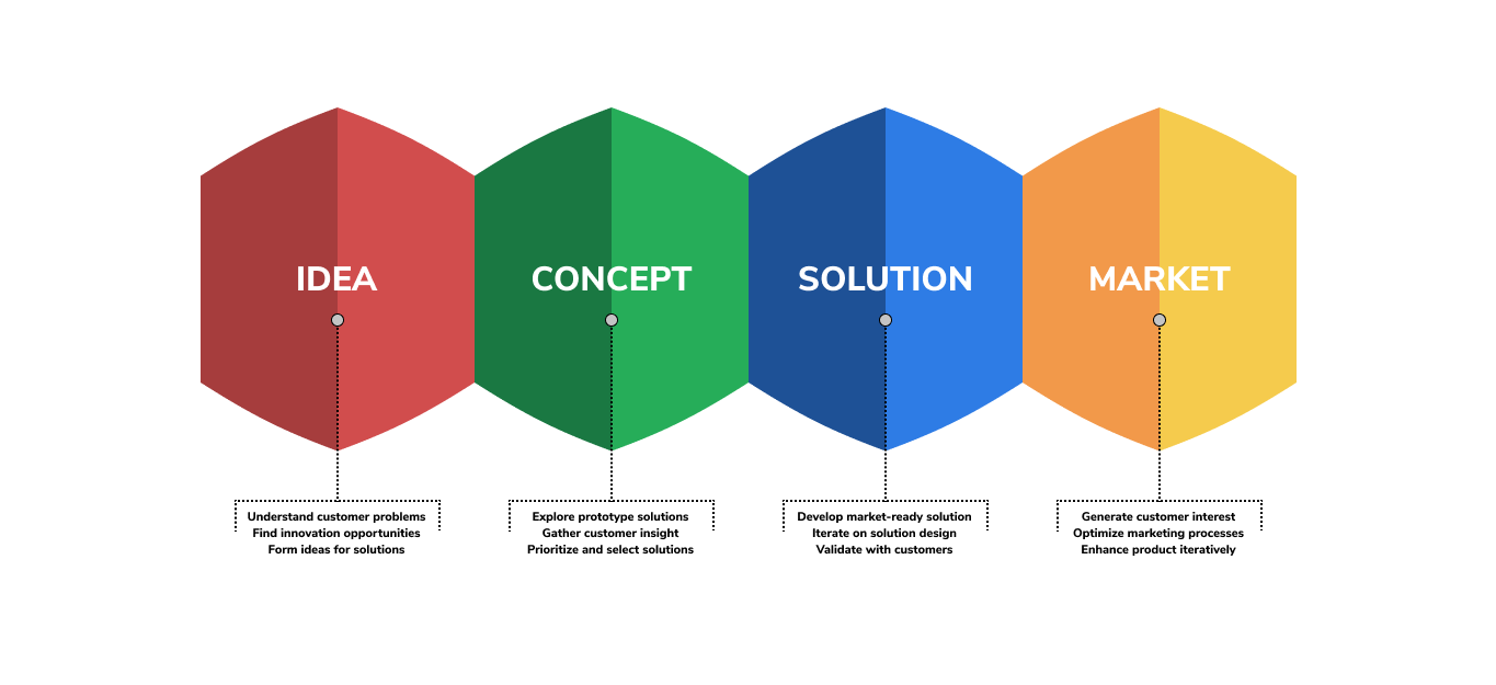 infographic showing the 4 stages of product development—idea, concept, solution, market