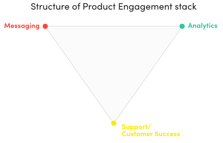 A diagram of the structure of a product engagement stack, showing messaging, analytics, and support/customer success. 