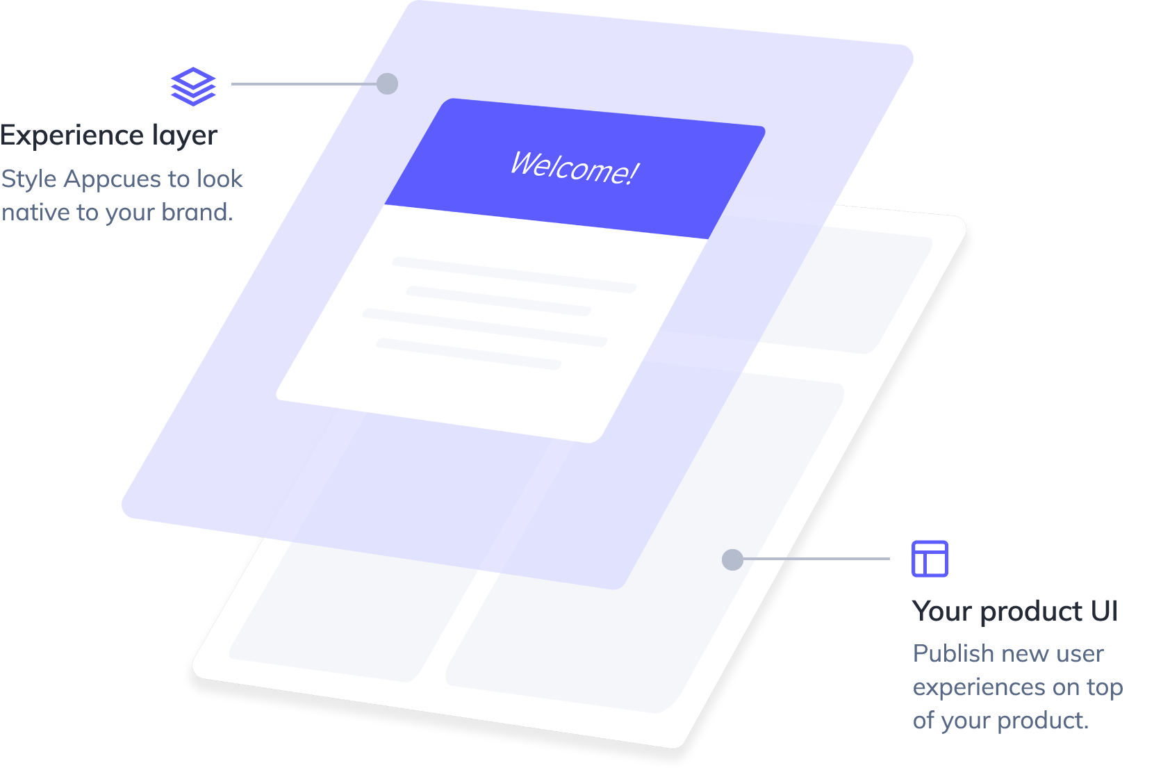 An illustration layer showing how Appcues can by styled completely native to your brand guidelines, while publishing new user experiences on top of your product. 