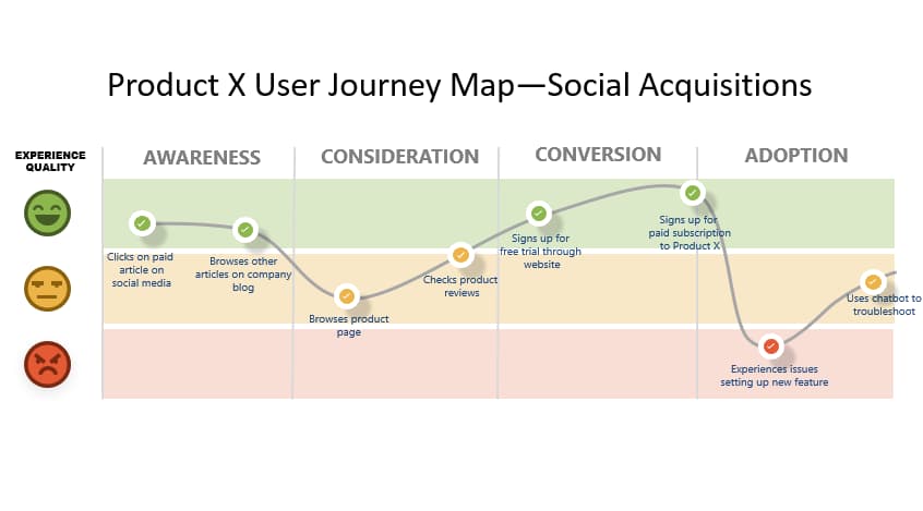 user journey map framework