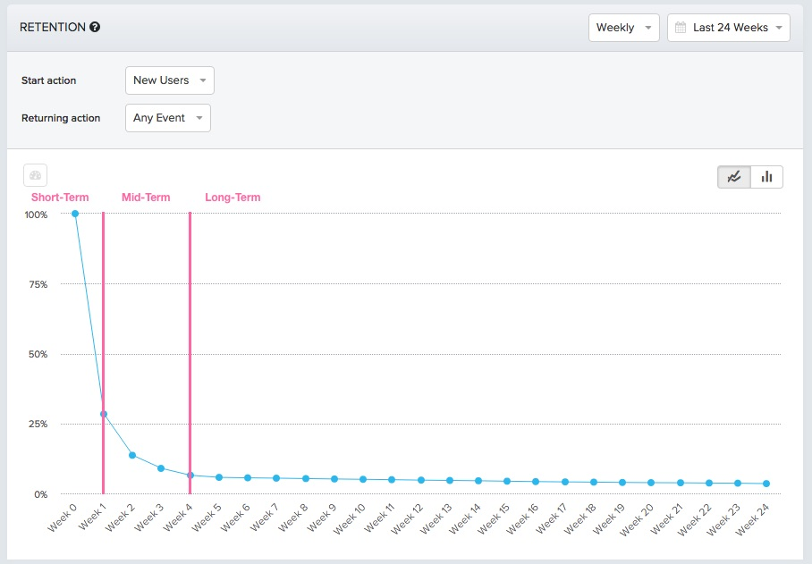 this line graph shows customer retention rates for saas customers at short term, mid term, and long term stages