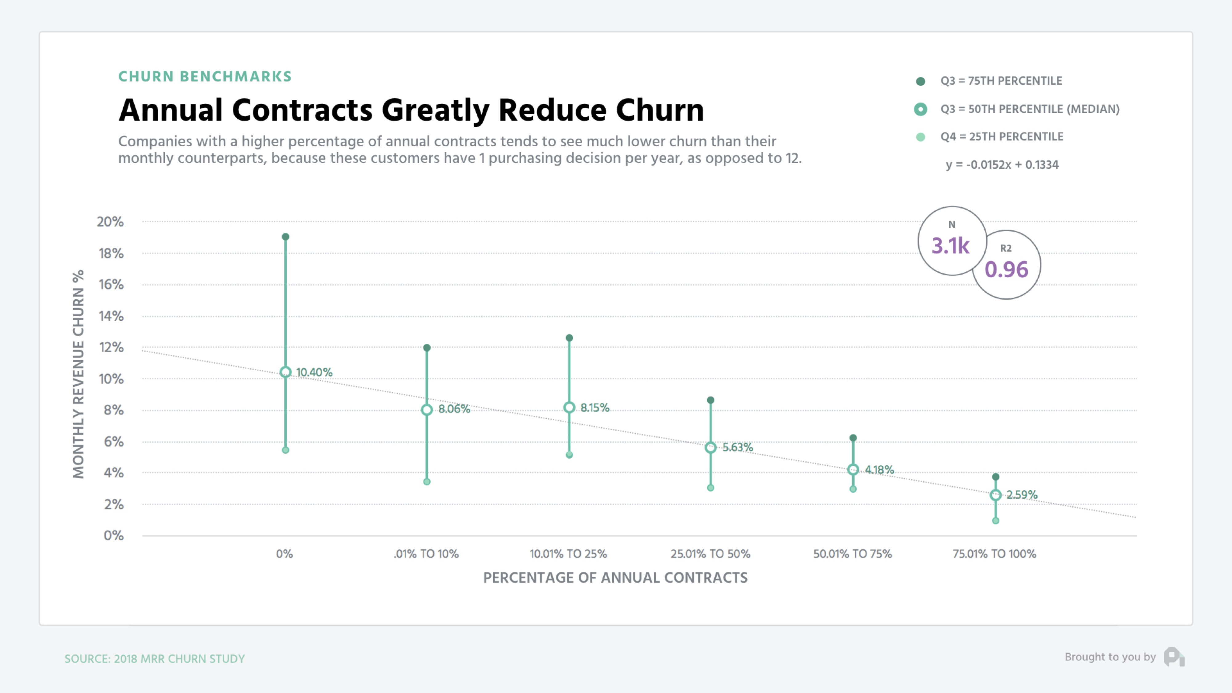 this is  profitwell chart showing the impact of annual contracts on customer churn rates. this graph is titled: annual contracts greatly reduce churn