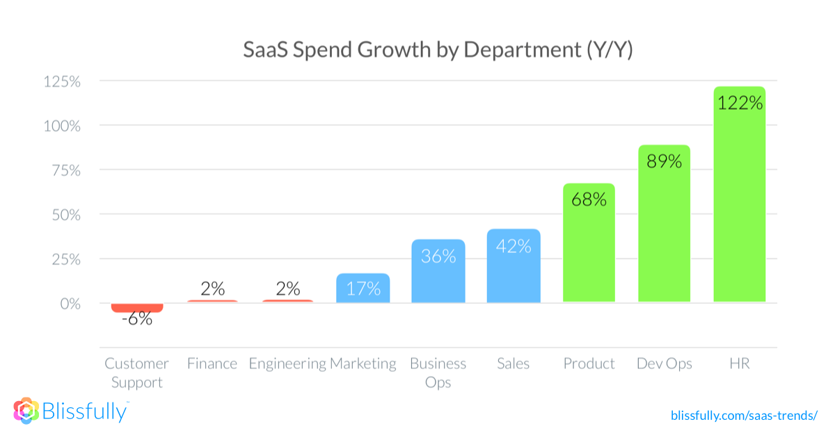 A graph that shows the year over year growth of SaaS spend growth by department. HR is the highest at 122% growth. Customer support is the lowest at negative 6% growth. 