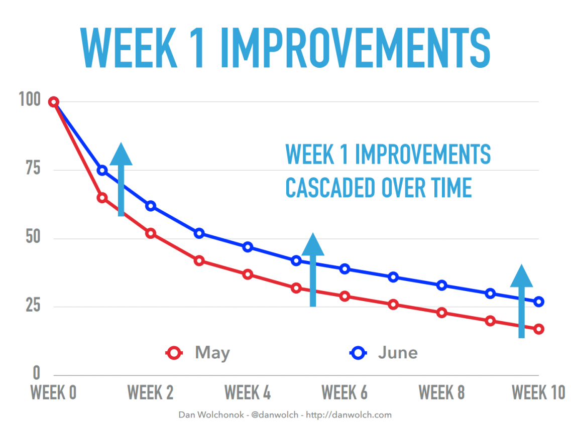 retention rate improvement impact chart from dan wolchonok