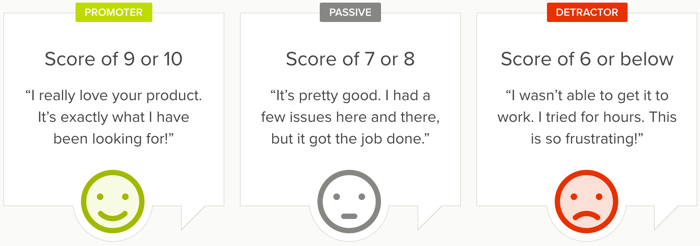 a screenshot of 3 different NPS ranges. 9-10 is a promoter, 7 or 8 is passive, 6 or below is a detractor