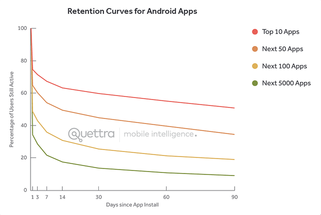 Android App Retention Graph