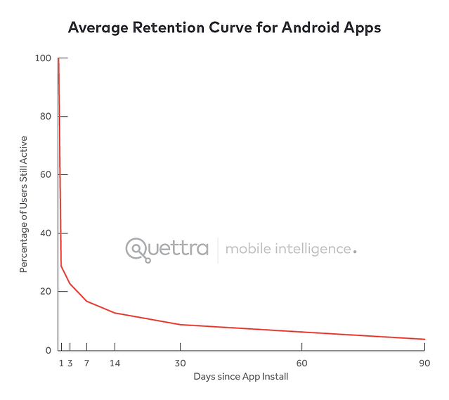 user retention graph