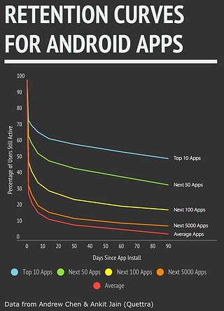 retention-curves-for-android-apps.jpeg