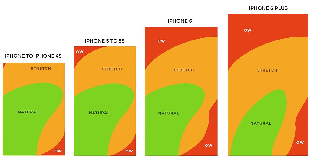 optimal-user-experience-area-iphones-over-time.jpeg