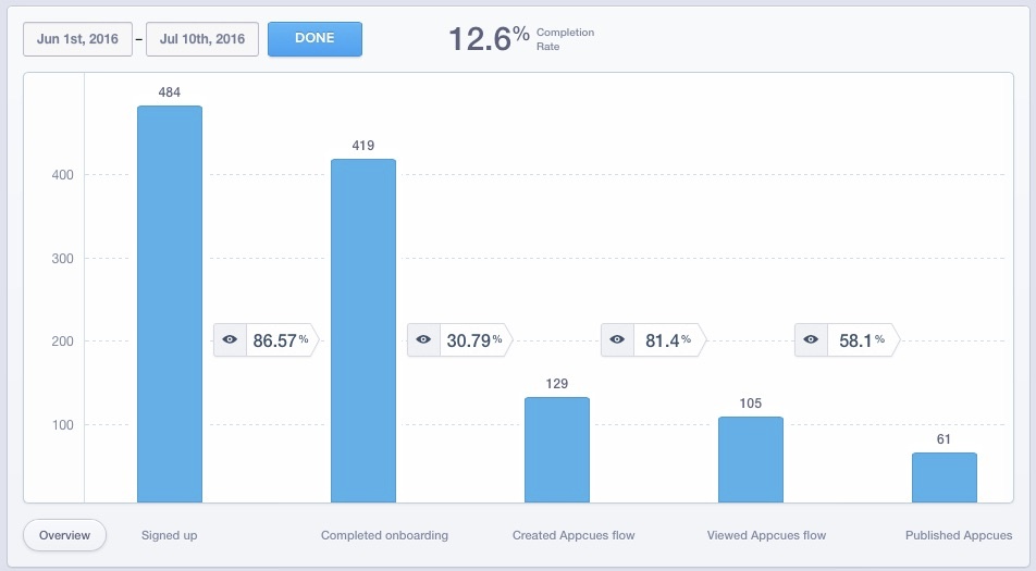 this is a screenshot of analytics tool results showing user onboarding flow completion conversion rate