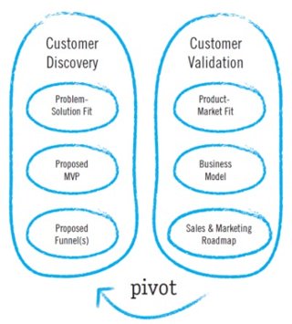 This is an image of a customer development process illustration. It shows customer discovery and customer validation, with an arrow pointing from one to the other, showing that they are linked.