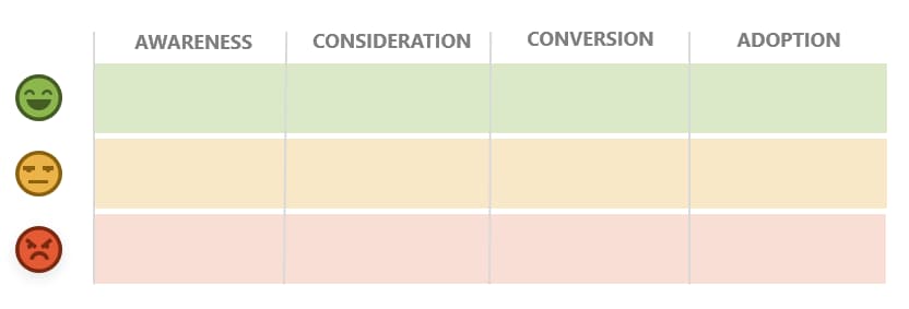 incomplete user journey map showing customer phases and experience qualifications