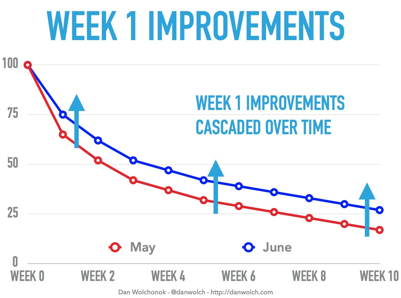 effect of improvements to week 1 retention rate