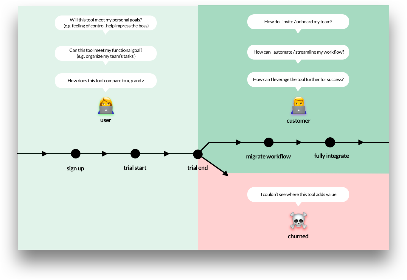 An expanded view of the diagram above showing the customer going through additional steps of integrating the tool into their workflow. 