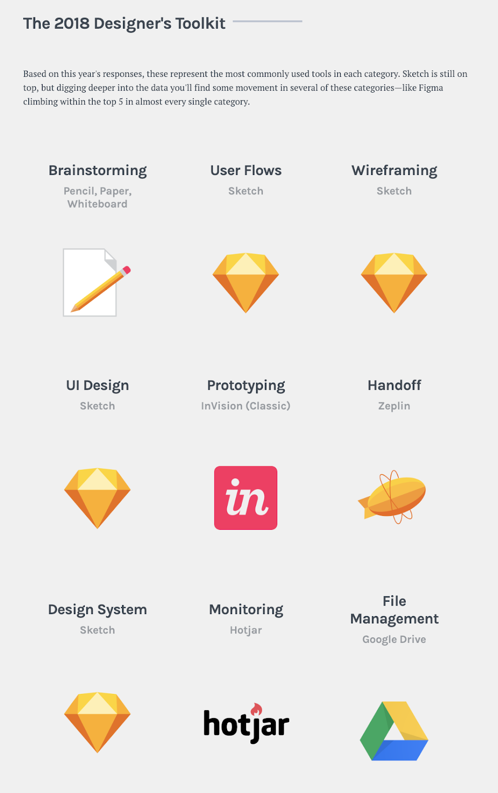 This is a screenshot of UX Tools' 2018 designer toolkit showing the most popular and best ux designer tools for user flows, wireframing, ui design, design systems (sketch), prototyping (invision), handoff (zeplin), monitoring (hotjar), and file management  (google drive)