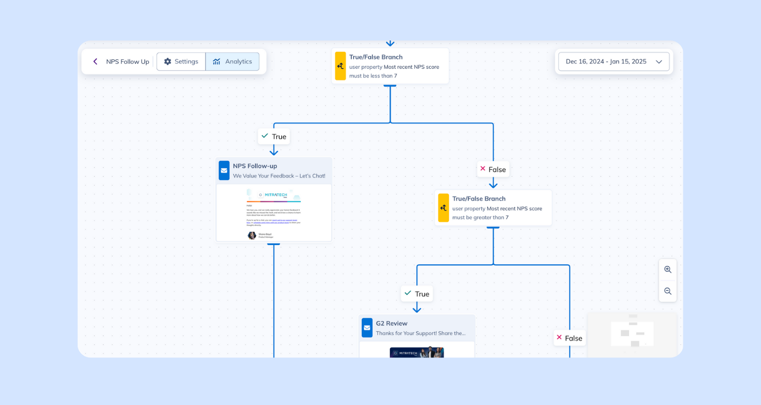 Circa's NPS workflow