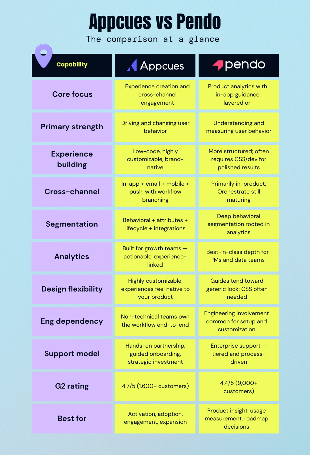 Appcues vs Pendo: A tech stack breakdown