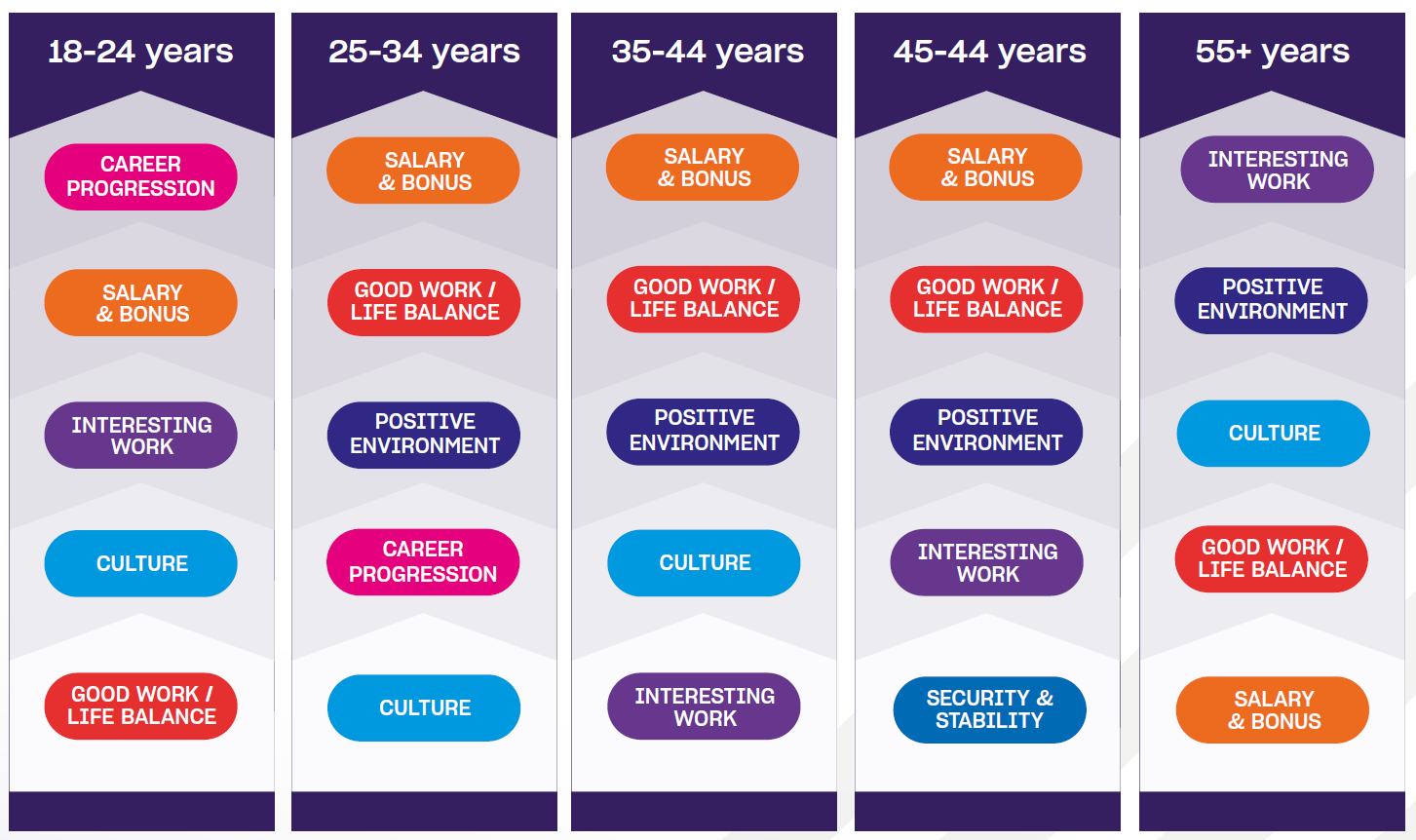 A chart showing priorities for different age groups regarding work factors like salary, career progression, and work-life balance.