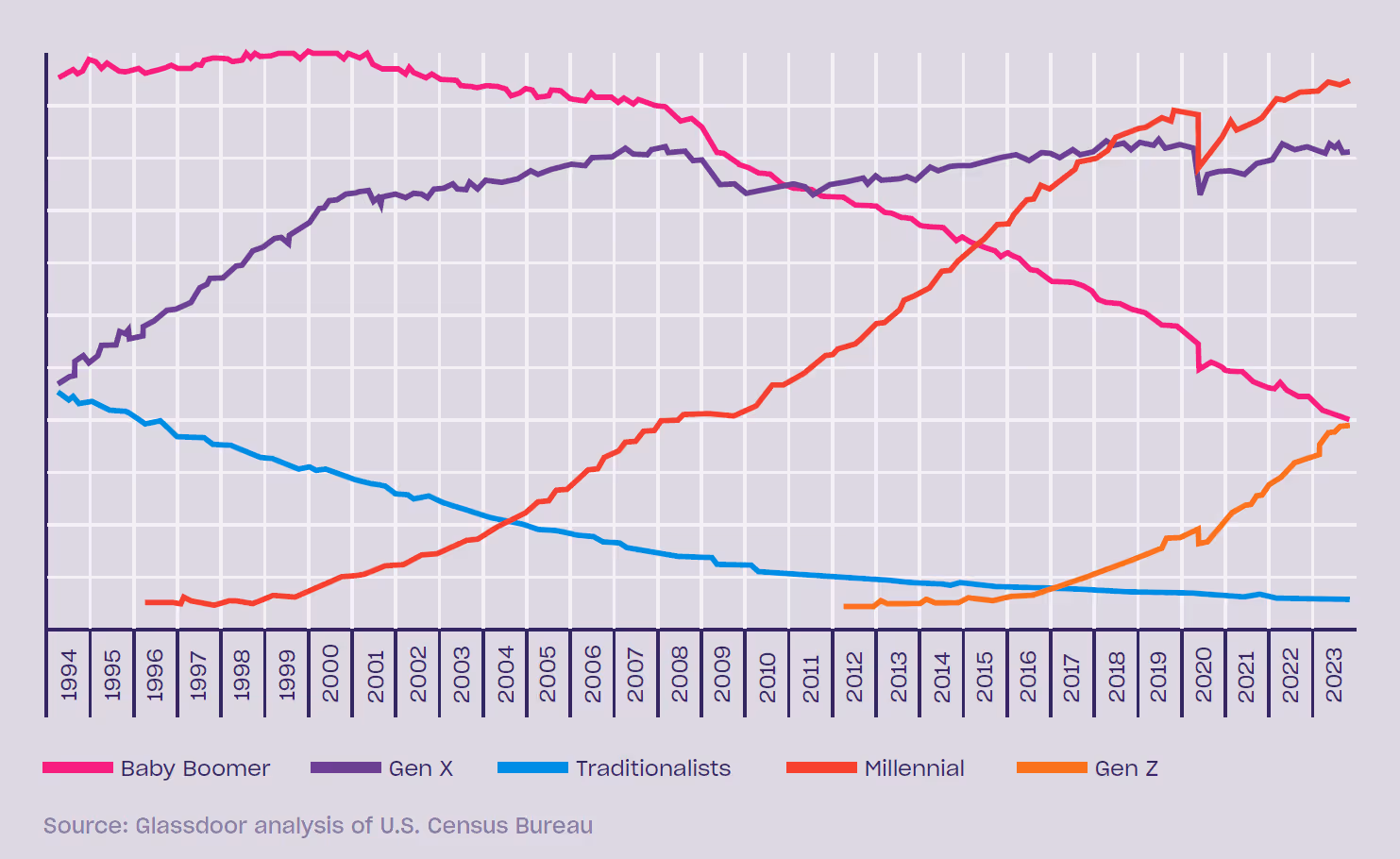 A line graph showing the workforce distribution of different generations from 1994 to 2023, highlighting trends for Baby Boomers, Gen X, Millennials, and Gen Z.