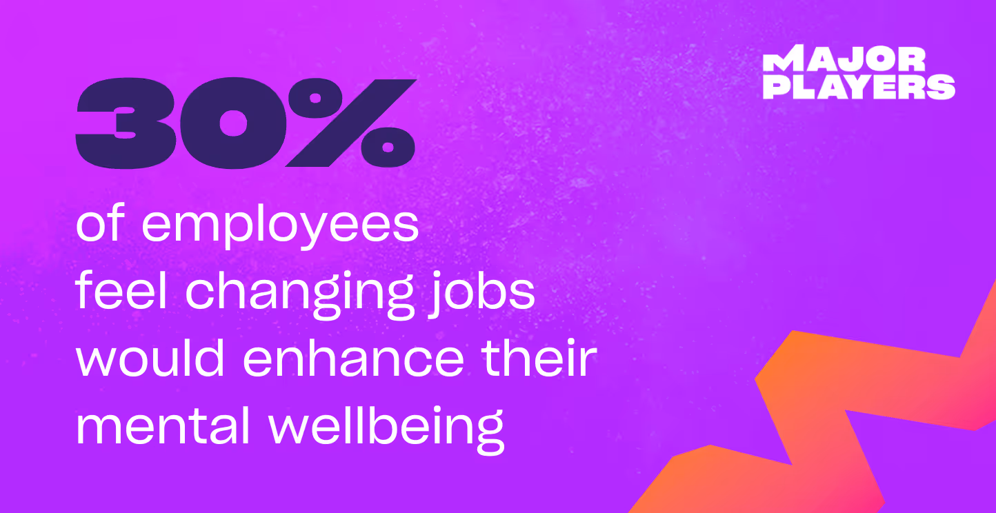 Graphic with a purple background displaying the statistic: "30% of employees feel changing jobs would enhance their mental wellbeing."