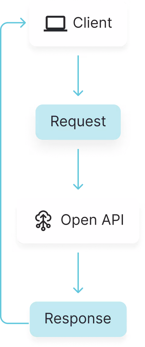 Flowchart showing a client device sending a request to an Open API, which then returns a response back to the client.