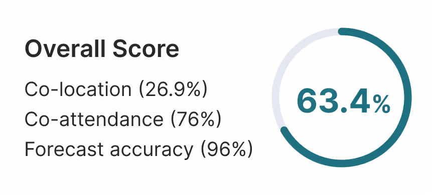 Overall Score with sub-scores: Co-location 26.9%, Co-attendance 76%, Forecast accuracy 96%, and a circular progress bar showing 63.4%.