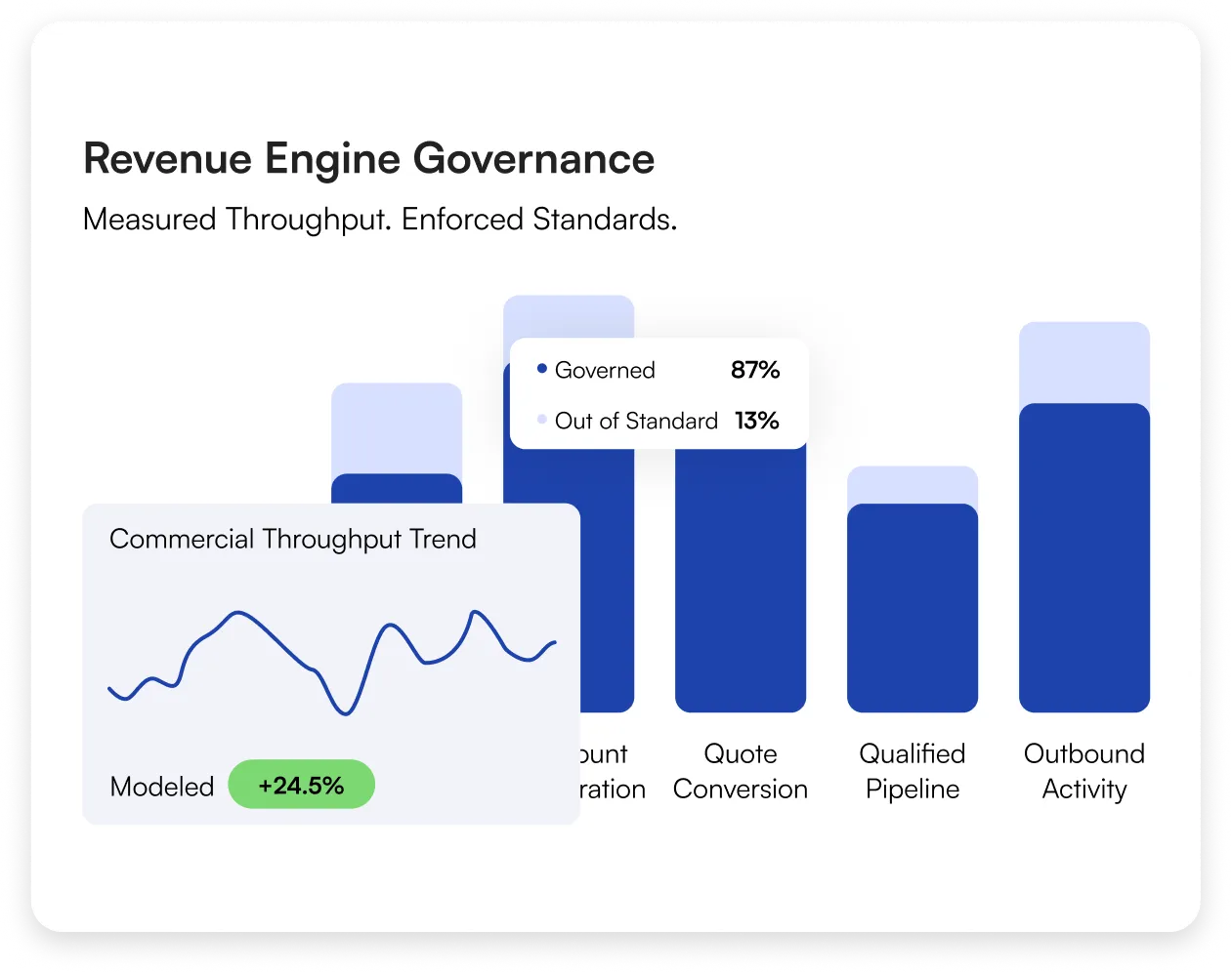 Bar chart shows governed and standard compliance for account generation, quote conversion, pipeline, outbound activity.