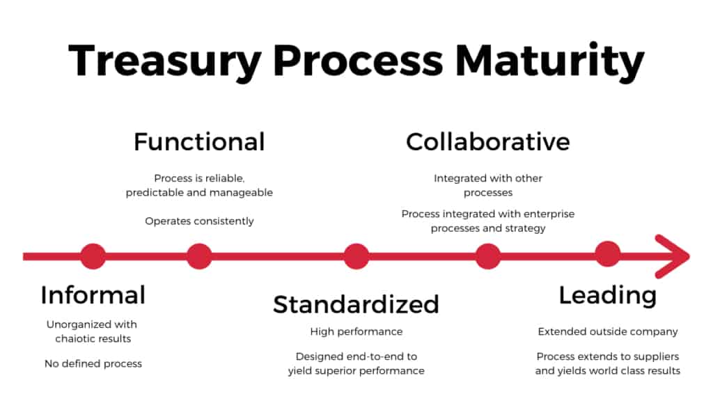 treasury process maturity