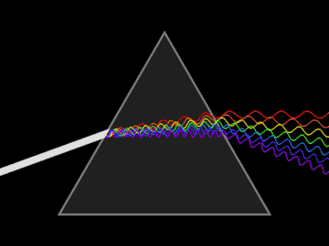 Animation montrant un faisceau de lumière blanche traversant un prisme triangulaire et se séparant en couleurs du spectre visible.