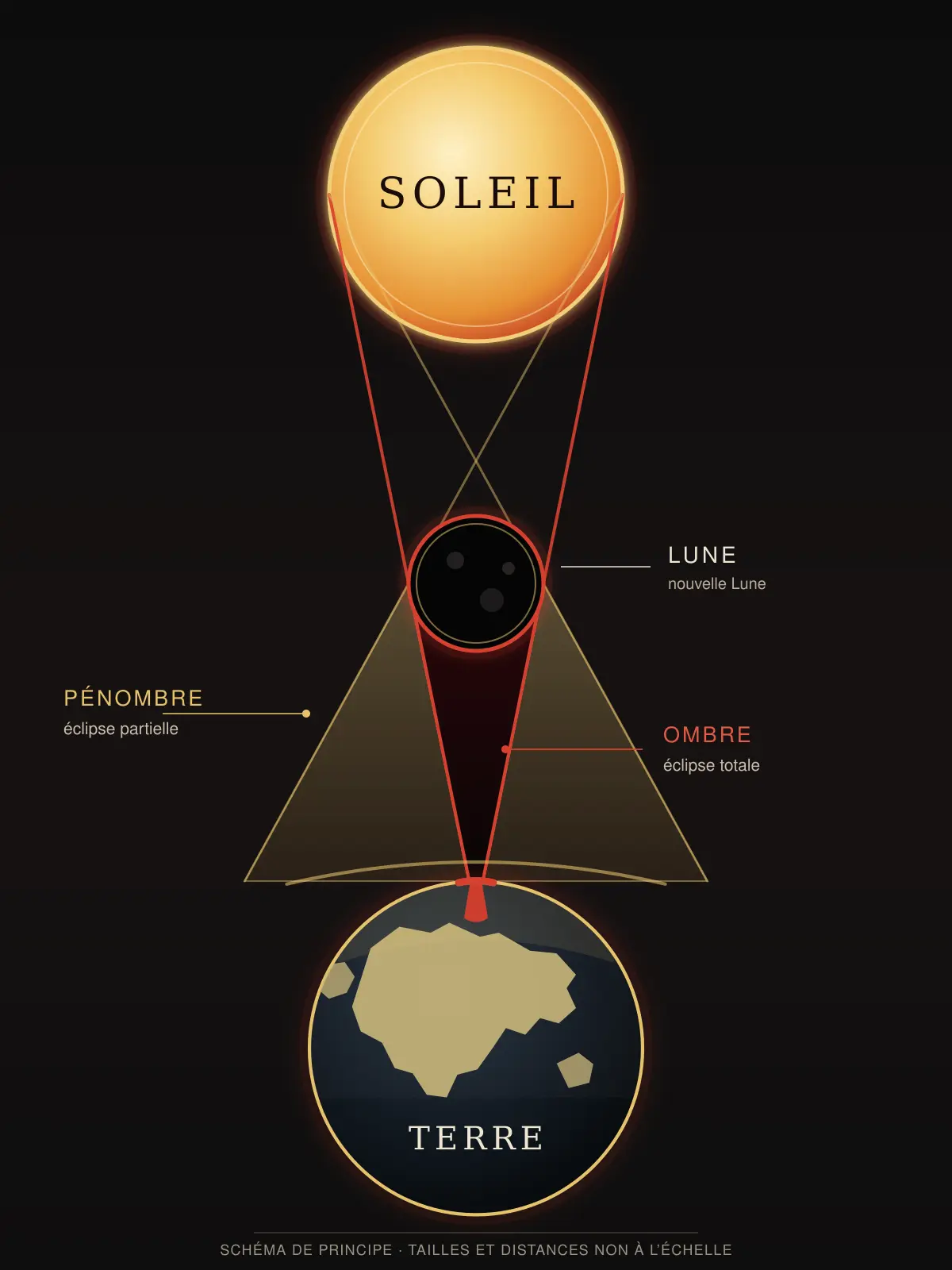 Schéma de l’alignement Soleil-Lune-Terre montrant le cône d’ombre rouge de l’éclipse totale et les zones dorées de pénombre où l’éclipse est partielle.