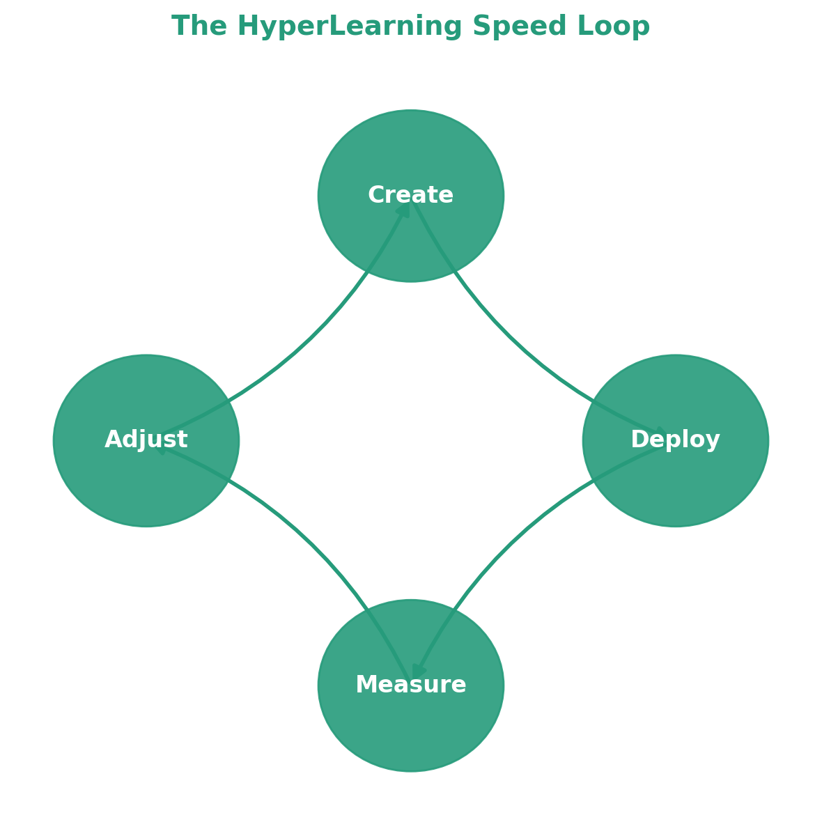HyperLearning Speed Loop