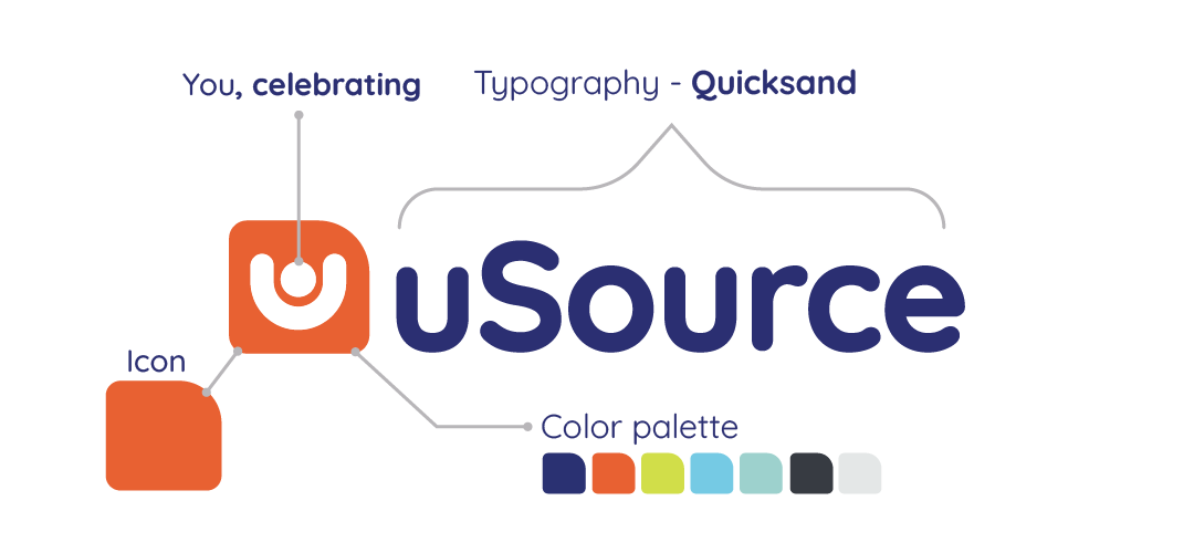  uSource new logo anatomy, explaining every item's meaning.