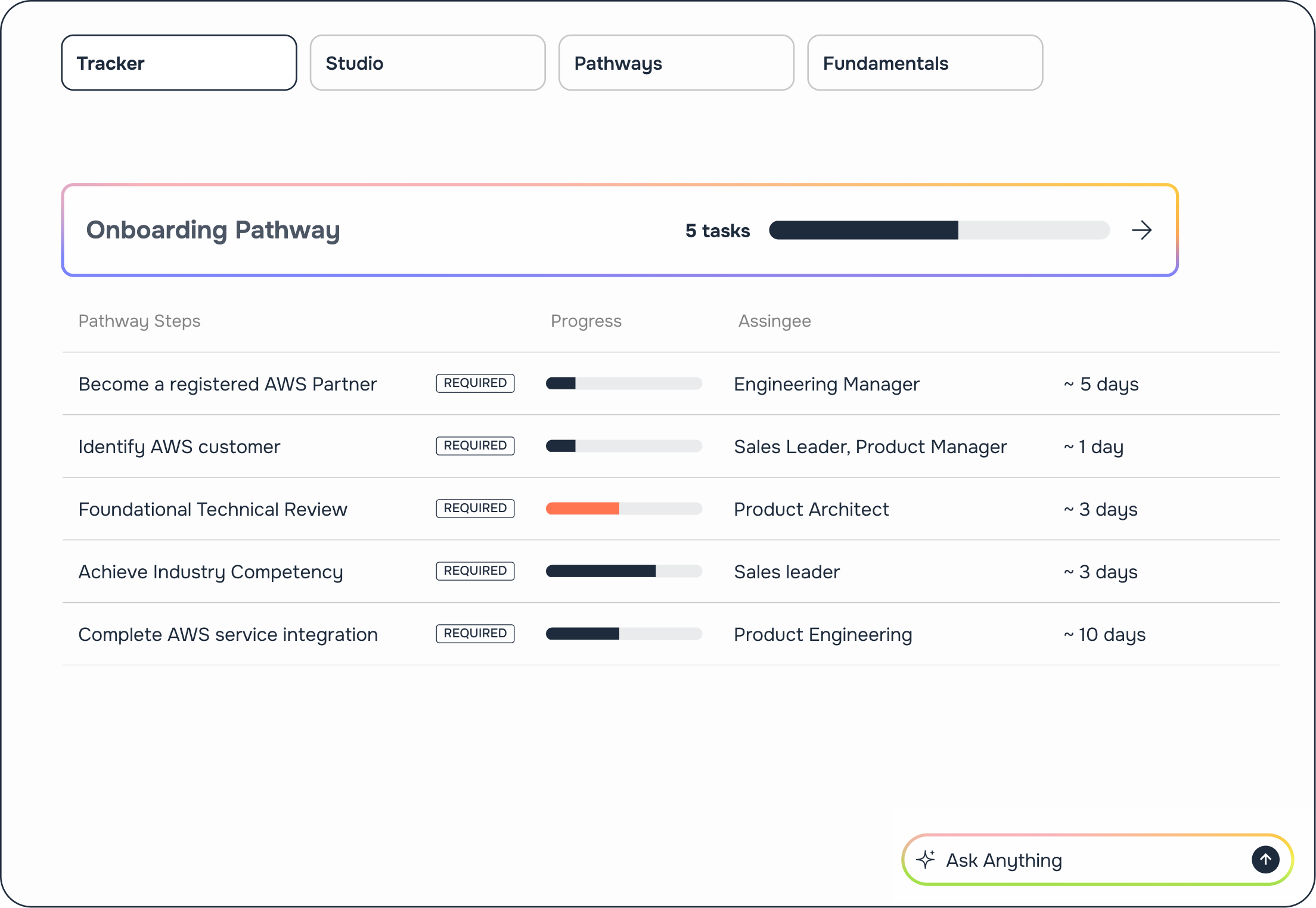 AWS Partnership checklist