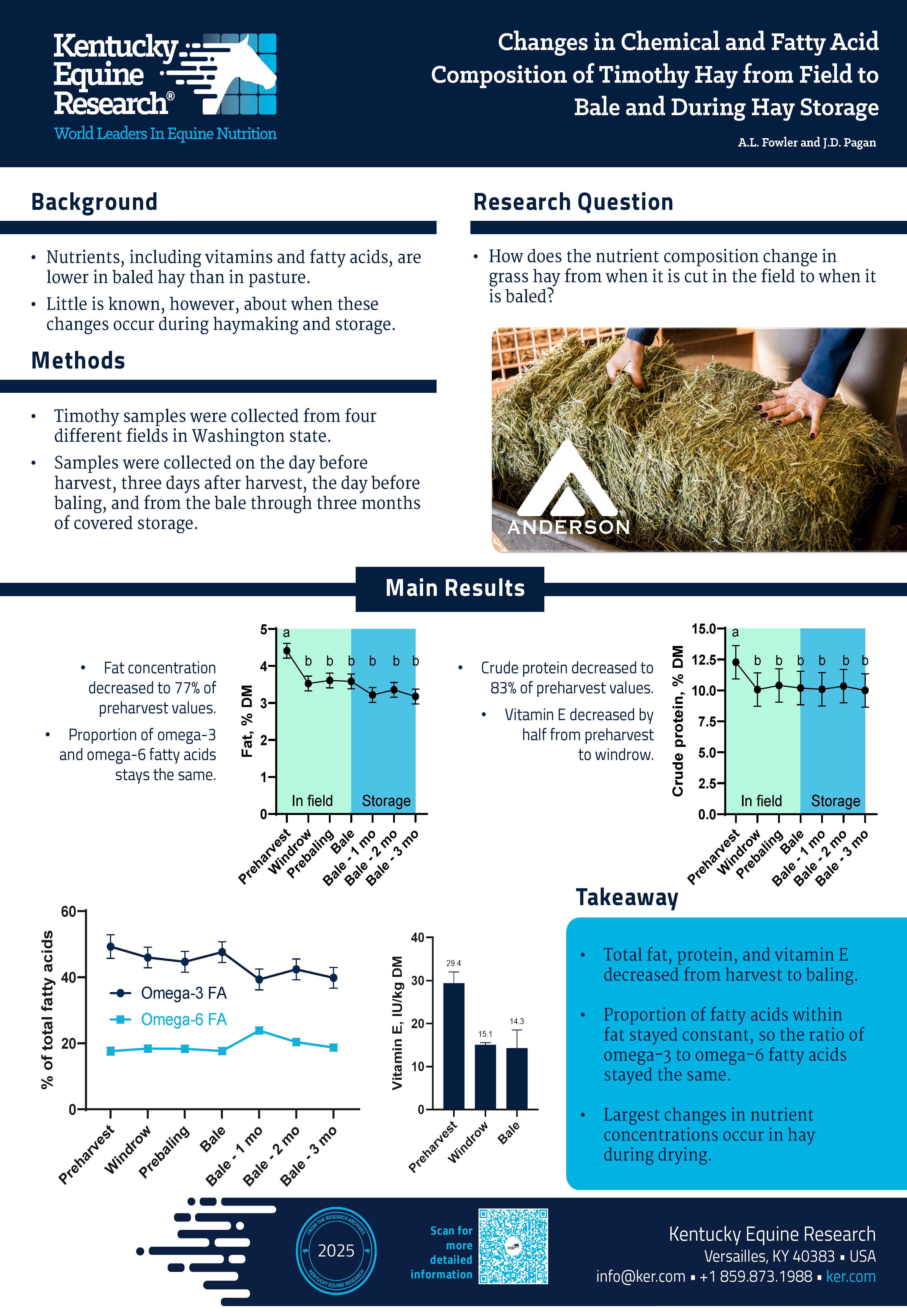 Kenturkcy Equine Research Findings in Anderson Timothy Hay from Field to Bale and during storeage.