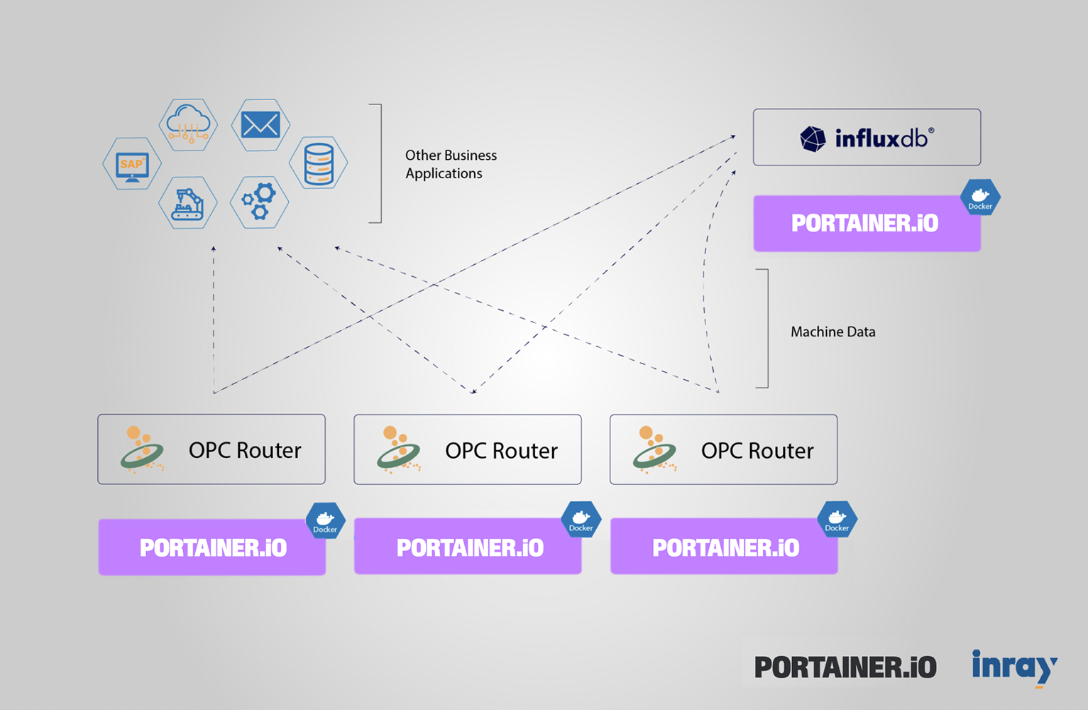 Diagram showing OPC Router, Portainer.io, and InfluxDB data connections