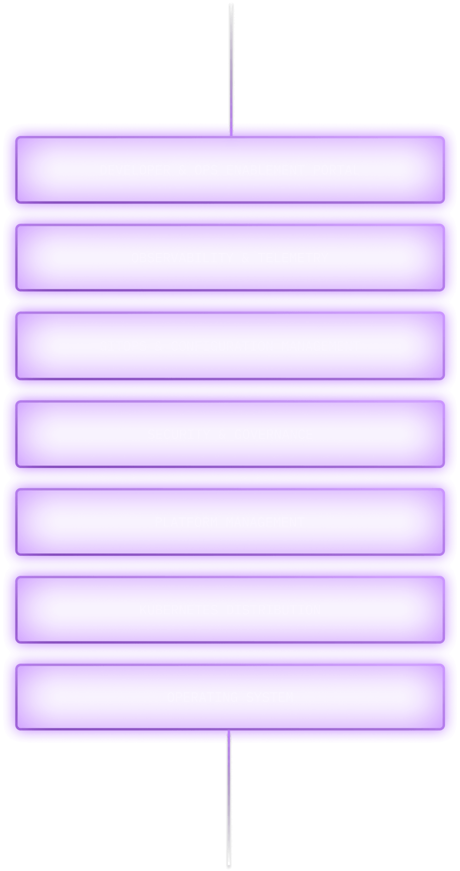 A purple, layered 'stack' graphic showing all of the features of Portainer. 
