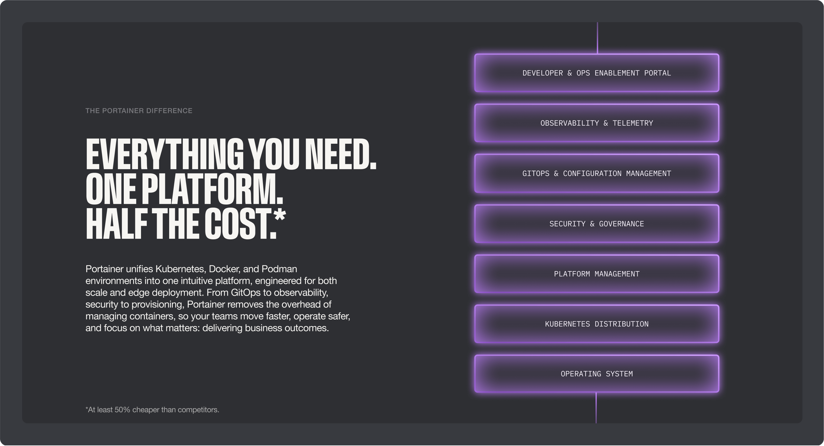 Portainer Platform UI with a classic kubernetes stack on the right supported by the headline - everything you need. one platform. half the cost