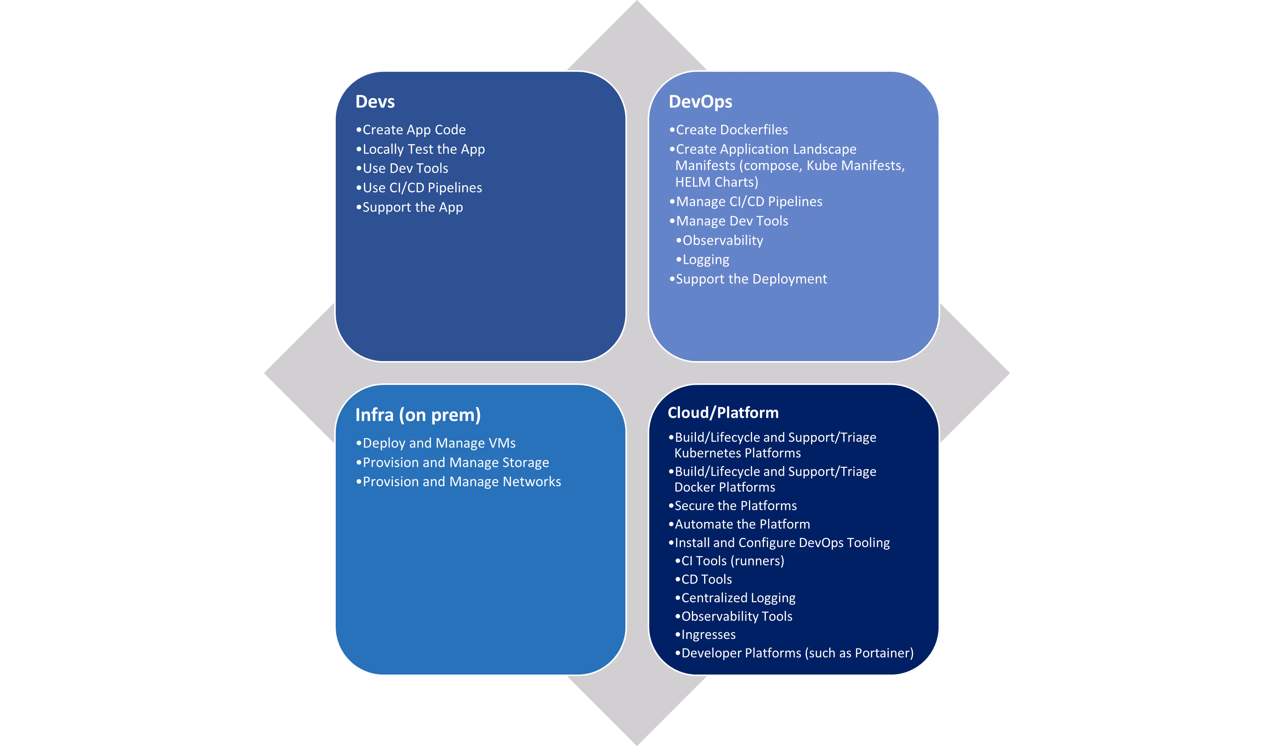 cicd roles