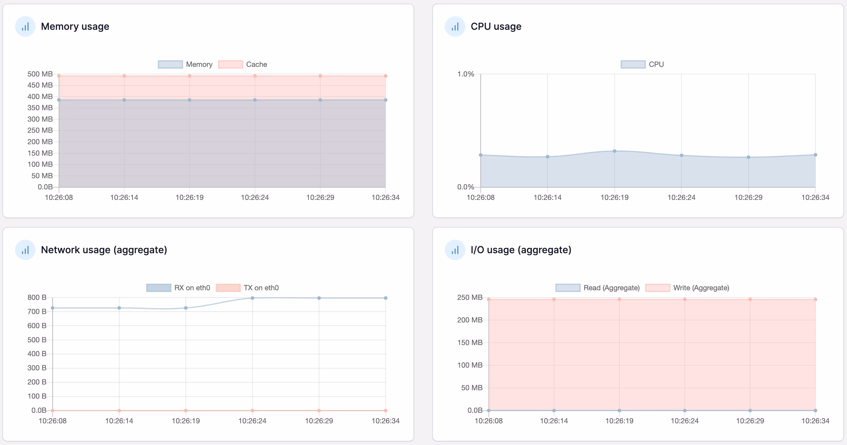 Docker Resource Utilization