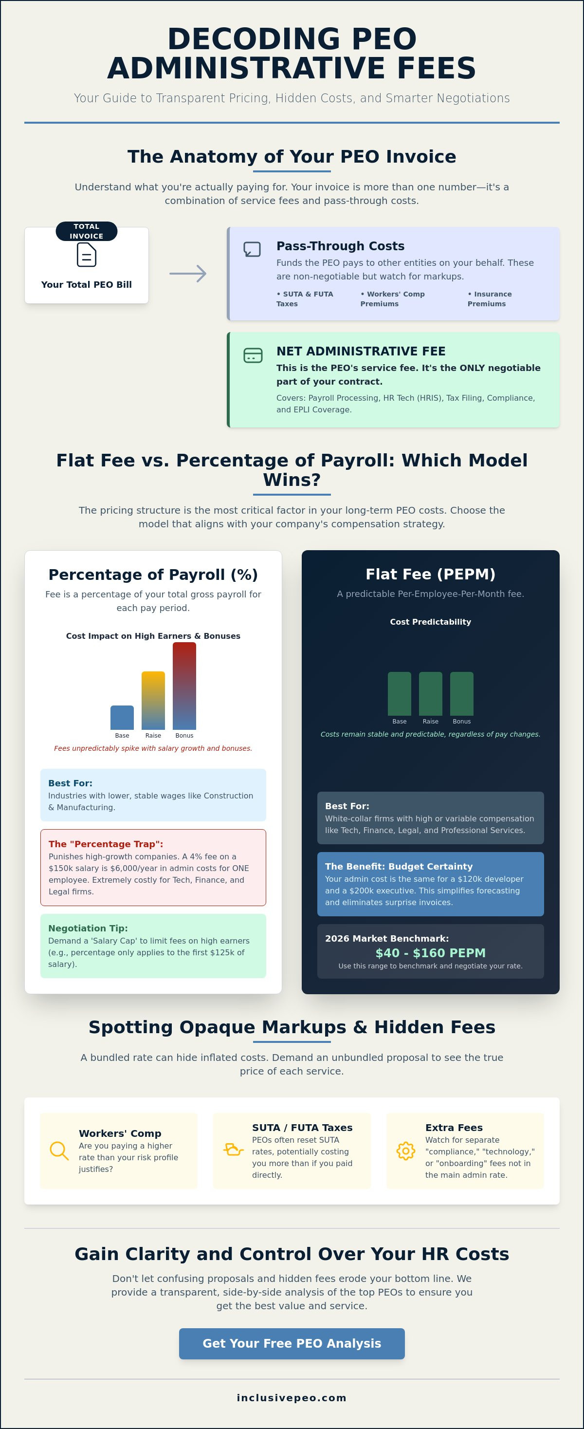 Peo administrative fees explained