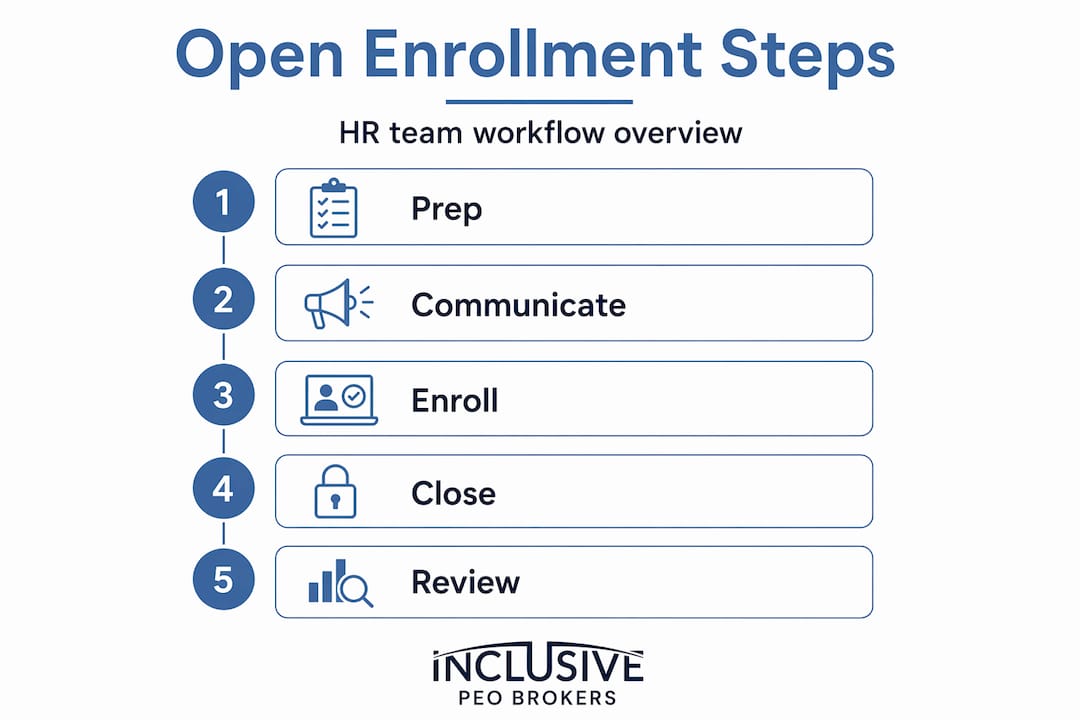 Infographic showing open enrollment steps for HR