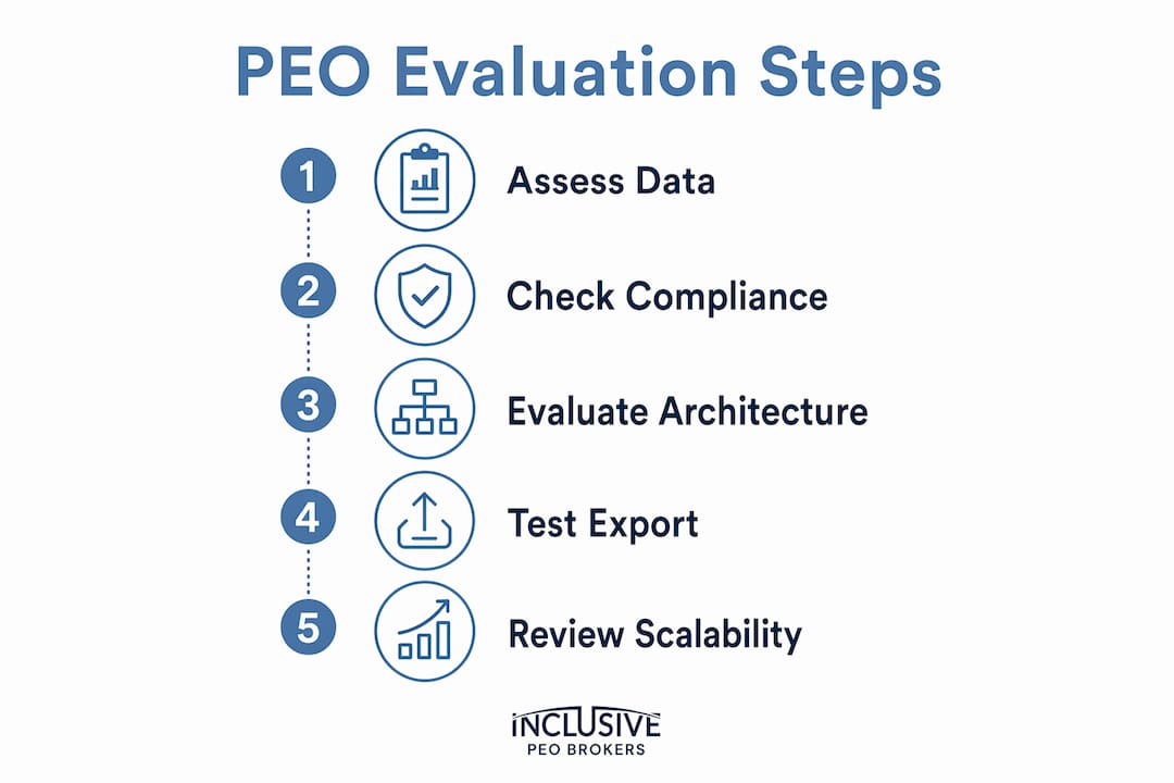 Infographic illustrating key PEO evaluation steps