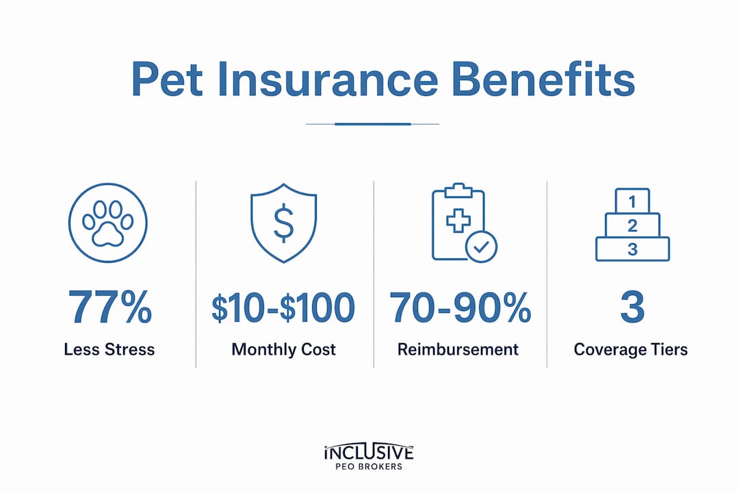 Infographic showing key pet insurance benefit statistics