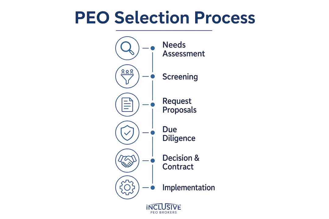 Infographic showing PEO selection process steps in vertical flow